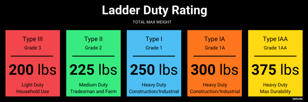 Ladder Duty Rating Safesite